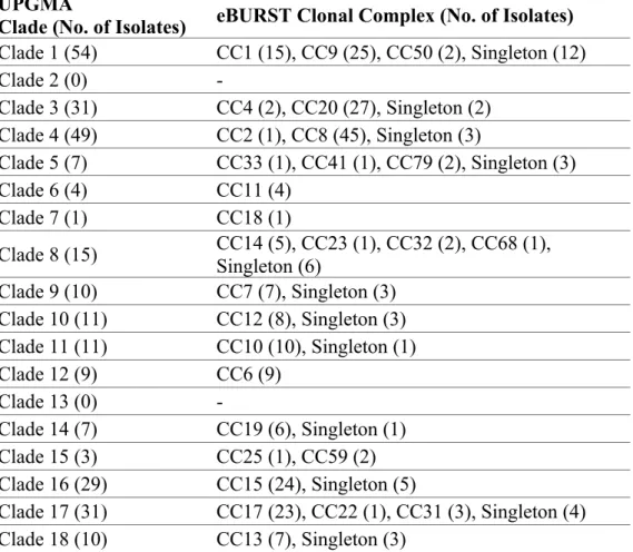 Table 3.  Correlation between UPGMA grouping and eBURST clustering of  CGMHL isolates.