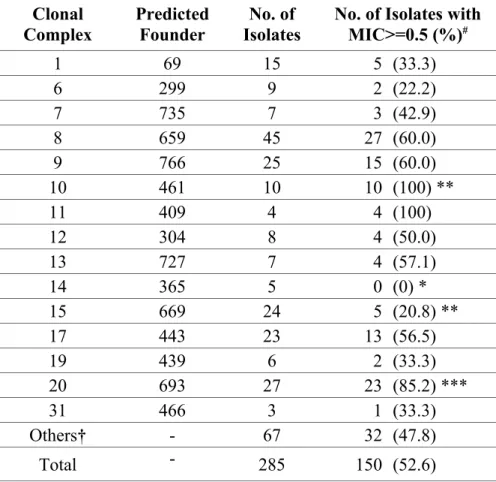 Table 4. CGMHL C. albicans isolates with lower fluconazole susceptibility. Clonal Complex PredictedFounder No