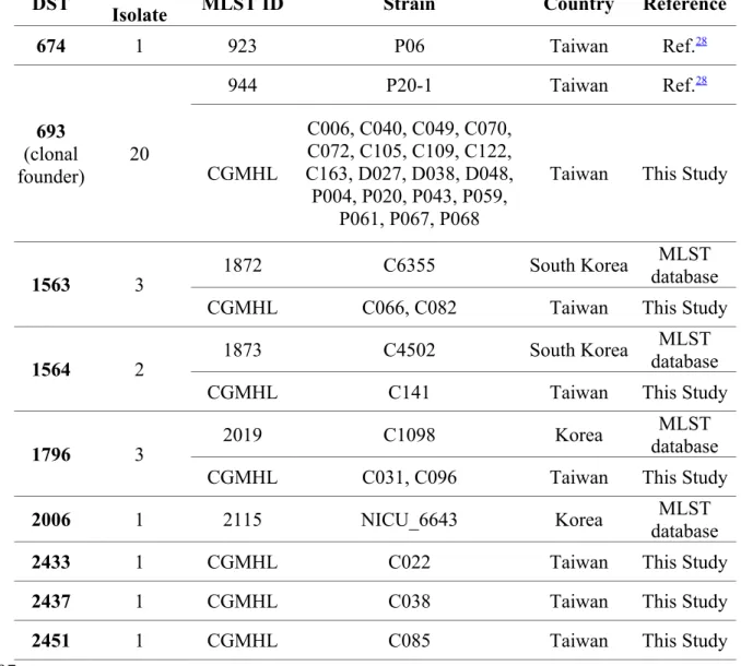 Table 5. DST and geographic distribution of eBURST clonal complex 20 isolates.