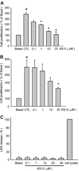 Fig. 2. Eﬀects of KS-5 on bFGF-induced HUVEC DNA synthesis. HUVECs were stimulated with bFGF 10 ng/ml  con-taining varying concentrations of KS-5 for 48 h, and labeled with BrdU 10 lM during the last 16 h of stimulation