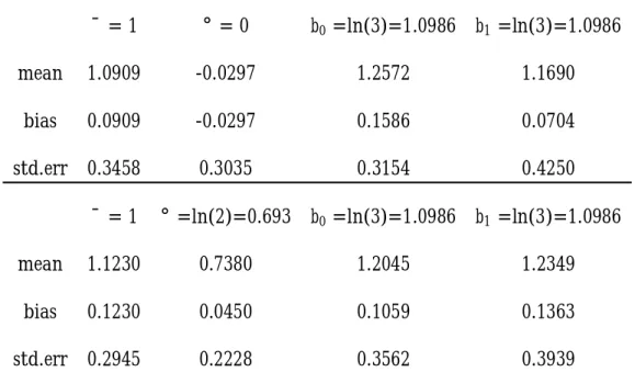 Table 1: The expotent and heteroscedasticity components are both taken to be univariate.