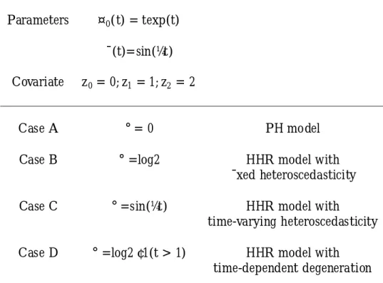 Table 1: Speci¯ed conditions for the varying-coe±cient PH and HHR models. A general formula of the assumed model is: ¸(t; Z; X) = ¸ 0 (t) f¤ 0 (t) gexp f°(t)Zg¡1 exp f¯(t) + °(t)gZ, in which we choose X and Z to be identical
