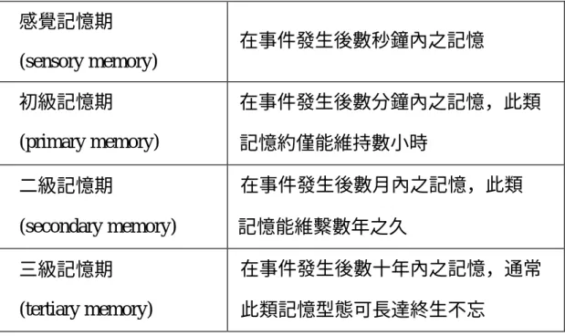 Table 2：學習記憶之形成階段  感覺記憶期  (sensory memory)    在事件發生後數秒鐘內之記憶  初級記憶期  (primary memory)    在事件發生後數分鐘內之記憶，此類      記憶約僅能維持數小時  二級記憶期  (secondary memory)  在事件發生後數月內之記憶，此類  記憶能維繫數年之久  三級記憶期  (tertiary memory)  在事件發生後數十年內之記憶，通常  此類記憶型態可長達終生不忘      事實上，不論是三期或四期之記憶階