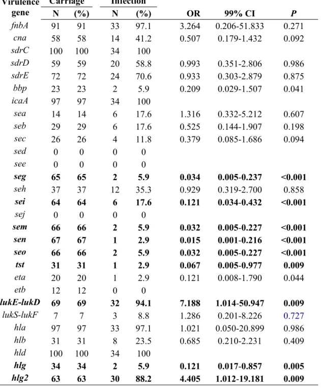 Table 2. Comparison of virulence gene profiles among S. aureus nasal carriage  and infection isolates