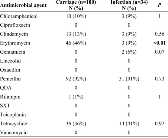 Table 3. Comparison of resistance rates (%) for S. aureus nasal carriage  and infection isolates