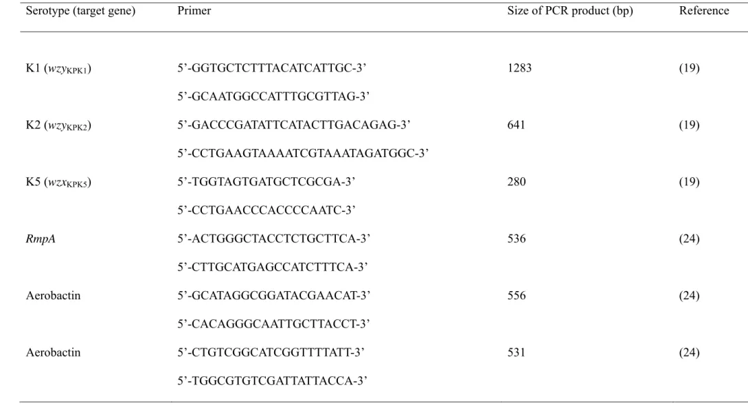 Table 1. Specific primers used for amplification of the target genes of K. pneumoniae in this study