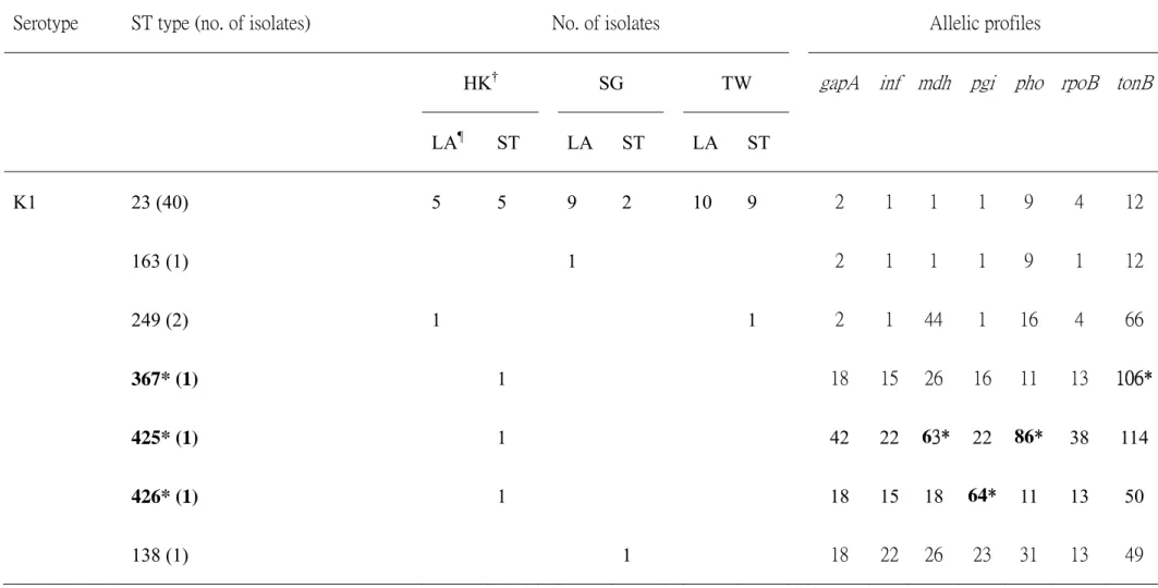 Table 2. MLST of serotype K1 isolates from liver abscess patients and from stool carriage of non-liver abscess subjects in Hong Kong, 