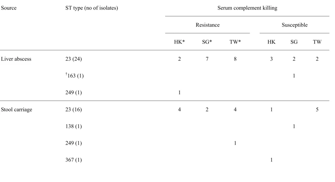Table 3. Serotype K1 isolates from stool carriage and liver with different MLSTs in against serum complement killing (I would like to retain this 