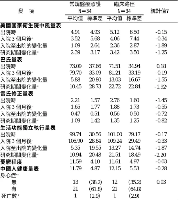 表 4-4-1  追蹤缺血性腦中風臨床路徑與傳統醫療照護之健康品質指標變化  常規醫療照護  臨床路徑  變  項  N＝34  N＝34  統計值?   平均值  標準差  平均值  標準差  美國國家衛生院中風量表  出院時  4.91  4.93  5.12  6.50  -0.15  入院 3 個月後 α 3.52  5.68  4.06  7.44  -0.34  入院至出院的變化量    1.09  2.64  2.36  2.87  -1.89  研究期間變化量 α 2.39  3.17  3