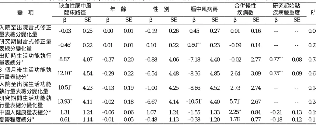 表 4-4-2  控制年齡、性別、腦中風病房、合併慢性疾病數、研究起始點之疾病嚴重度後臨床路徑與依變項間的關係（續）  缺血性腦中風  臨床路徑  年  齡  性  別  腦中風病房  合併慢性 疾病數  研究起始點 疾病嚴重度 變  項  β  SE  β  SE  β  SE  β  SE  β  SE  β  SE  R 2 入院至出院雷式修正 量表總分變化量  -0.03  0.25  0.00  0.01  -0.19  0.26  0.45  0.27  0.01  0.16  --  --  