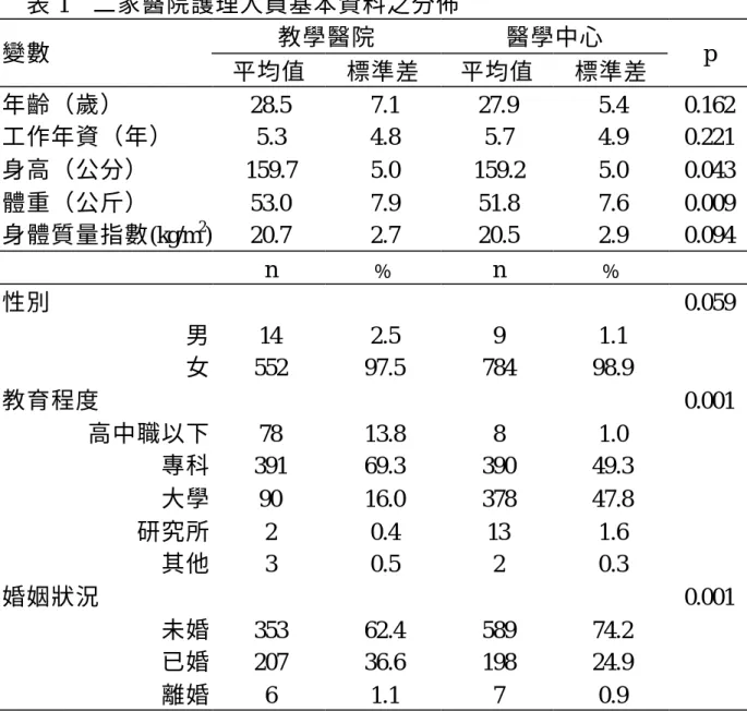 表 1  二家醫院護理人員基本資料之分佈  教學醫院  醫學中心  變數  平均值  標準差  平均值  標準差  p  年齡（歲）  28.5  7.1  27.9  5.4  0.162  工作年資（年）  5.3  4.8  5.7  4.9  0.221  身高（公分）  159.7  5.0  159.2  5.0  0.043  體重（公斤）  53.0  7.9  51.8  7.6  0.009  身體質量指數(kg/m 2 )  20.7  2.7  20.5  2.9  0.094  n