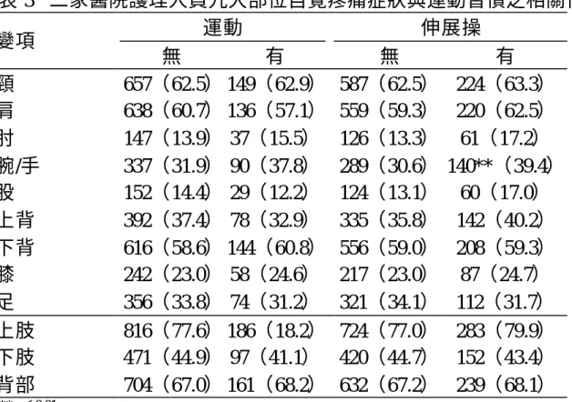 表 3  二家醫院護理人員九大部位自覺疼痛症狀與運動習慣之相關性  運動  伸展操  變項  無  有  無  有  頸   657（62.5） 149（62.9）   587（62.5）  224（63.3）    肩   638（60.7） 136（57.1）   559（59.3）  220（62.5）    肘   147（13.9）  37（15.5）    126（13.3）  61（17.2）    腕/手   337（31.9）  90（37.8）    289（30.6） 140**（39
