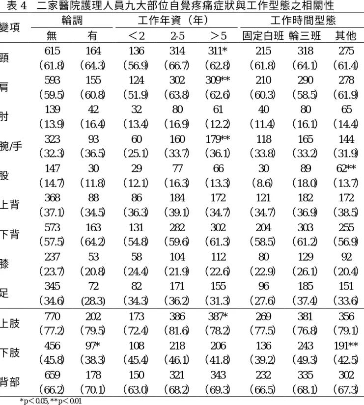 表 4  二家醫院護理人員九大部位自覺疼痛症狀與工作型態之相關性 輪調  工作年資（年）  工作時間型態  變項  無  有  ＜2  2-5  ＞5   固定白班  輪三班  其他  頸  615  （61.8）  164  （64.3）  136  （56.9）  314  （66.7）  311*  （62.8）  215  （61.8）  318  （64.1）  275  （61.4）  肩  593  （59.5）  155  （60.8）  124  （51.9）  302  （63.8）  