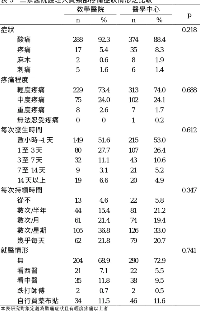 表 5  二家醫院護理人員頸部疼痛症狀情形之比較 教學醫院  醫學中心  n  %  n  %  p    症狀    0.218  酸痛  288  92.3  374  88.4  疼痛  17  5.4  35  8.3  麻木  2  0.6  8  1.9  刺痛  5  1.6  6  1.4  疼痛程度  輕度疼痛  229  73.4  313  74.0    0.688  中度疼痛  75  24.0  102  24.1  重度疼痛  8  2.6  7  1.7  無法忍受疼痛   