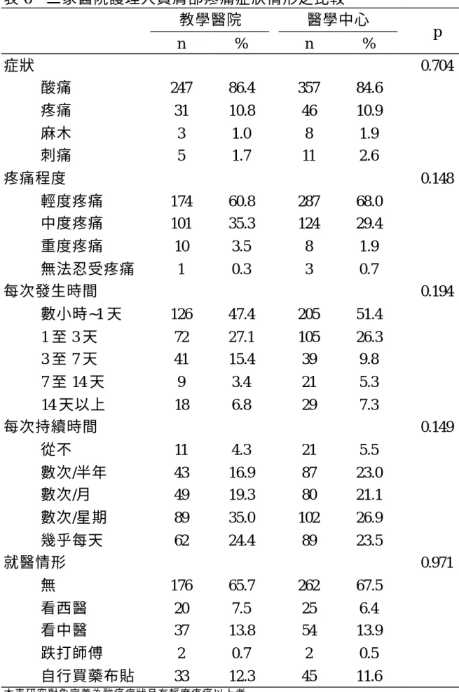 表 6    二家醫院護理人員肩部疼痛症狀情形之比較 教學醫院  醫學中心  n  %  n  %  p  症狀  0.704  酸痛  247  86.4  357  84.6  疼痛  31  10.8  46  10.9  麻木  3  1.0  8  1.9  刺痛  5  1.7  11  2.6  疼痛程度  0.148  輕度疼痛  174  60.8  287  68.0  中度疼痛  101  35.3  124  29.4  重度疼痛  10  3.5  8  1.9  無法忍受疼痛  