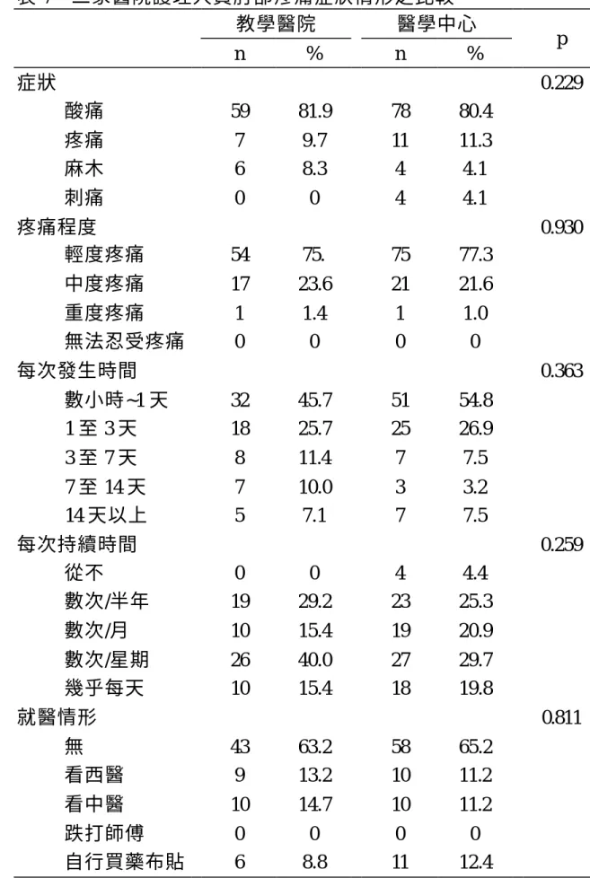 表 7  二家醫院護理人員肘部疼痛症狀情形之比較  教學醫院  醫學中心  n  %  n  %  p  症狀    0.229  酸痛  59  81.9  78  80.4  疼痛  7  9.7  11  11.3  麻木  6  8.3  4  4.1  刺痛  0  0  4  4.1  疼痛程度    0.930  輕度疼痛  54  75