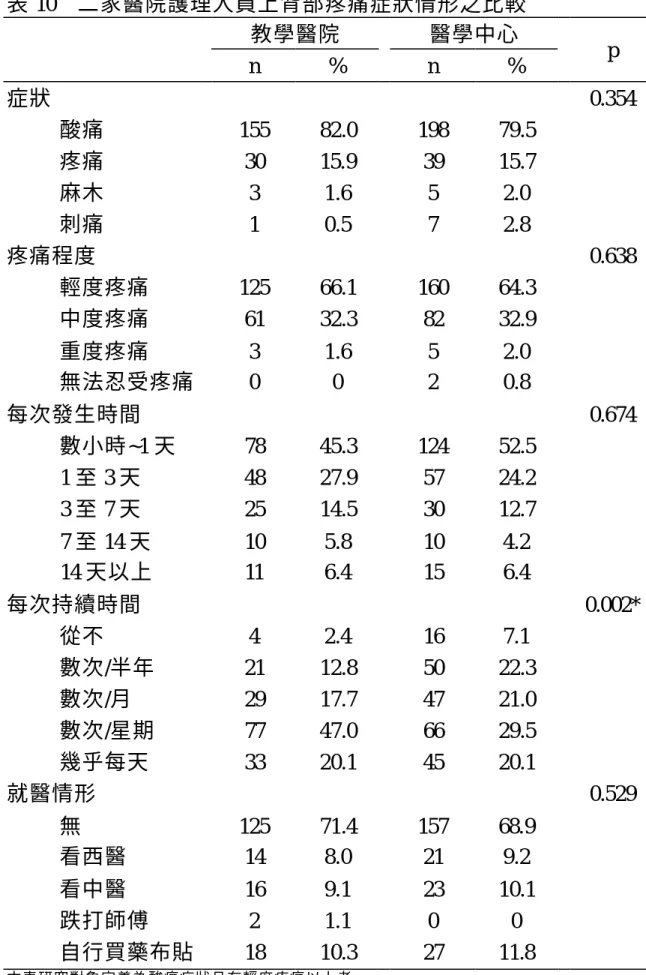 表 10  二家醫院護理人員上背部疼痛症狀情形之比較 教學醫院  醫學中心  n  %  n  %  p  症狀    0.354  酸痛  155  82.0  198  79.5  疼痛  30  15.9  39  15.7  麻木  3  1.6  5  2.0  刺痛  1  0.5  7  2.8  疼痛程度    0.638  輕度疼痛  125  66.1  160  64.3  中度疼痛  61  32.3  82  32.9  重度疼痛  3  1.6  5  2.0  無法忍受疼痛  