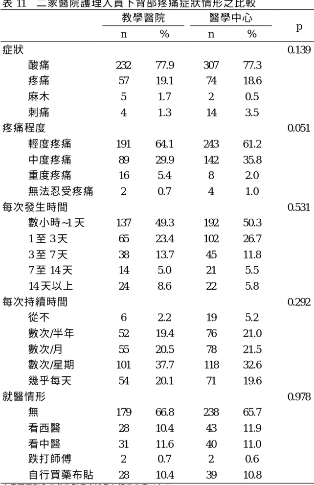 表 11  二家醫院護理人員下背部疼痛症狀情形之比較 教學醫院  醫學中心  n  %  n  %  p  症狀    0.139  酸痛  232  77.9  307  77.3  疼痛  57  19.1  74  18.6  麻木  5  1.7  2  0.5  刺痛  4  1.3  14  3.5  疼痛程度    0.051  輕度疼痛  191  64.1  243  61.2  中度疼痛  89  29.9  142  35.8  重度疼痛  16  5.4  8  2.0  無法忍受疼
