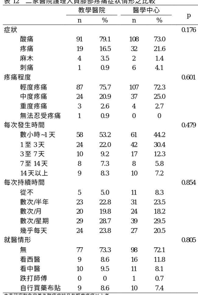 表 12  二家醫院護理人員膝部疼痛症狀情形之比較 教學醫院  醫學中心  n  %  n  %  p  症狀    0.176  酸痛  91  79.1  108  73.0  疼痛  19  16.5  32  21.6  麻木  4  3.5  2  1.4  刺痛  1  0.9  6  4.1  疼痛程度    0.601  輕度疼痛  87  75.7  107  72.3  中度疼痛  24  20.9  37  25.0  重度疼痛  3  2.6  4  2.7  無法忍受疼痛    1