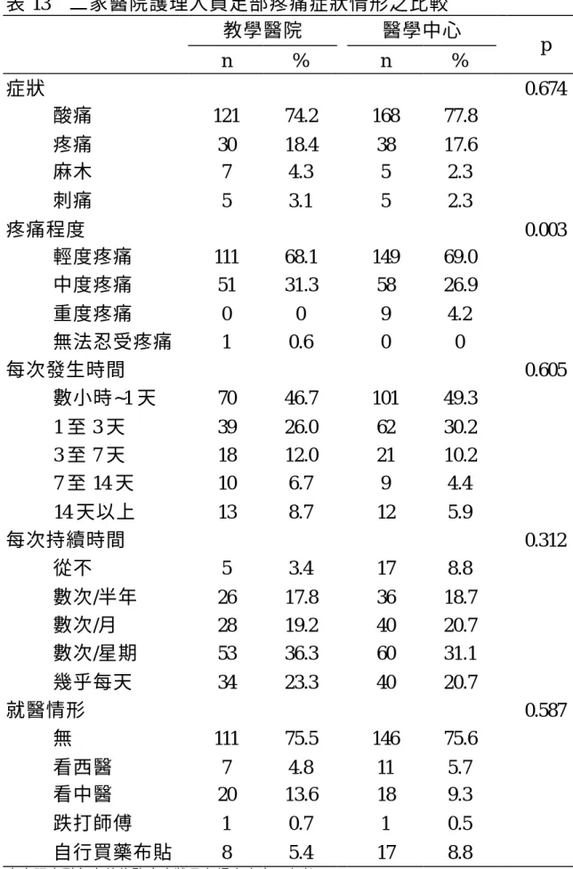 表 13  二家醫院護理人員足部疼痛症狀情形之比較 教學醫院  醫學中心  n  %  n  %  p  症狀    0.674  酸痛  121  74.2  168  77.8  疼痛  30  18.4  38  17.6  麻木  7  4.3  5  2.3  刺痛  5  3.1  5  2.3  疼痛程度    0.003  輕度疼痛  111  68.1  149  69.0  中度疼痛  51  31.3  58  26.9  重度疼痛  0  0  9  4.2  無法忍受疼痛    1