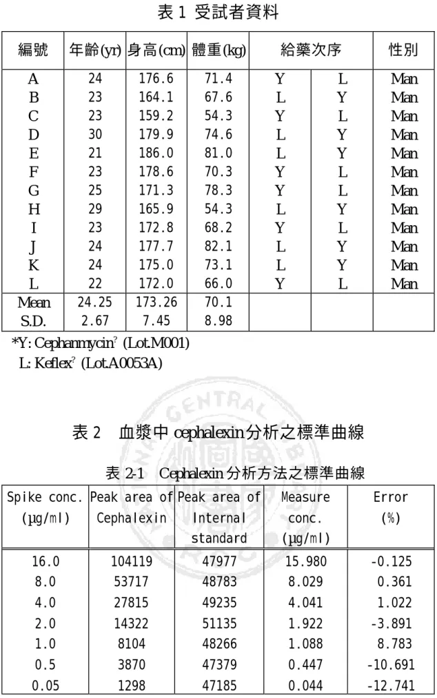 表 1  受試者資料  編號  年齡(yr)  身高(cm)  體重(kg)  給藥次序  性別  A  B  C  D  E  F  G  H  I  J  K  L  24 23 23 30 21 23 25 29 23 24 24 22 176.6 164.1 159.2 179.9 186.0 178.6 171.3 165.9 172.8 177.7 175.0 172.0 71.4 67.6 54.3 74.6 81.0 70.3 78.3 54.3 68.2 82.1 73.1 66.0 Y 