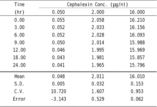 表 4-5  Cephalexin 標準血漿檢品於 25 0 C 之安定性試驗  Cephalexin Conc. (µg/ml) Time  (hr)  0.050  2.000  16.000  0.00  3.00  6.00  9.00  12.00  18.00  24.00  0.055 0.052 0.052 0.050 0.046 0.043 0.041  2.058 2.033 2.028 2.014 1.995 1.981 1.965  16.210 16.156 16.093 15.9