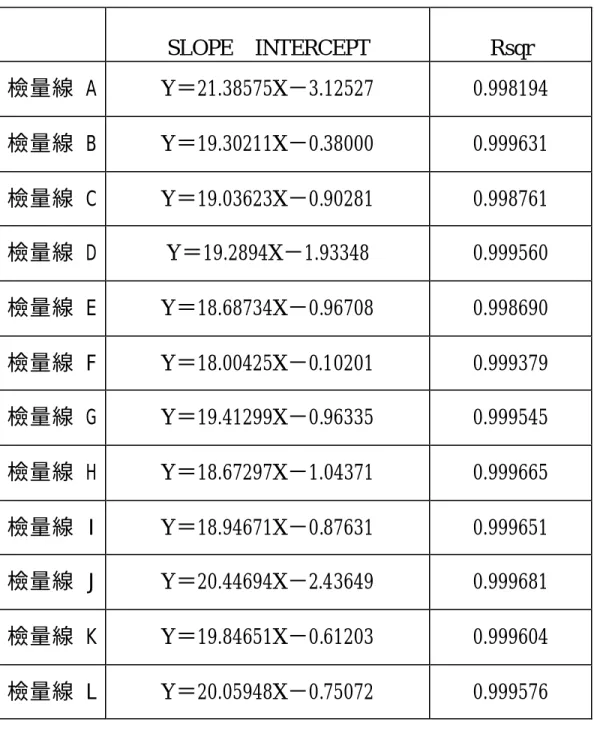 表 3 尿液 中個別受試者檢品定量之標準曲線     SLOPE  INTERCEPT  Rsqr  檢量線  A  Y＝21.38575X－3.12527  0.998194  檢量線  B  Y＝19.30211X－0.38000  0.999631  檢量線  C  Y＝19.03623X－0.90281  0.998761  檢量線  D  Y＝19.2894X－1.93348  0.999560  檢量線  E  Y＝18.68734X－0.96708  0.998690  檢量線  F  Y＝1