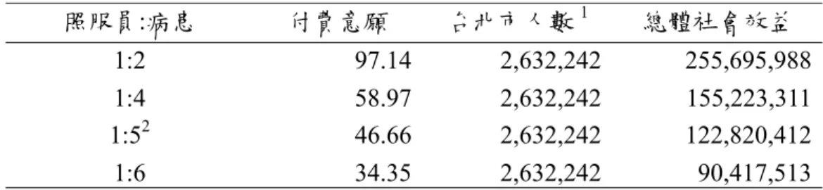 表 19：台北市每月總體付費意願試算：付費意願卡  照服員:病患  付費意願  台北市人數 1 總體社會效益  1:2 97.14 2,632,242 255,695,988 1:4 58.97 2,632,242 155,223,311 1:5 2  46.66 2,632,242 122,820,412 1:6 34.35 2,632,242 90,417,513 1