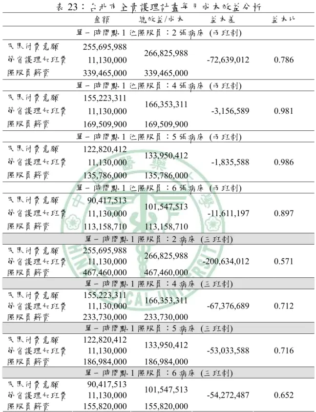 表 23：台北市全責護理計畫每月成本效益分析  金額  總效益/成本  益本差  益本比  單一時間點 1 位照服員：2 張病床  (兩班制)  民眾付費意願  255,695,988 節省護理加班費  11,130,000 266,825,988 照服員薪資  339,465,000 339,465,000 -72,639,012 0.786  單一時間點 1 位照服員：4 張病床  (兩班制)  民眾付費意願  155,223,311 節省護理加班費  11,130,000 166,353,311 照服
