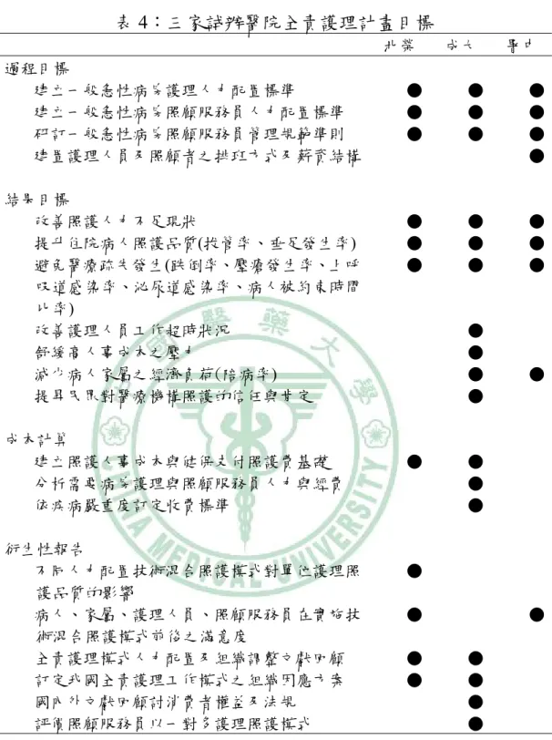 表 4：三家試辦醫院全責護理計畫目標  北榮  成大  署中  過程目標  建立一般急性病房護理人力配置標準  ●  ●  ● 建立一般急性病房照顧服務員人力配置標準  ●  ●  ● 研訂一般急性病房照顧服務員管理規範準則  ●  ●  ● 建置護理人員及照顧者之排班方式及薪資結構 ● 結果目標  改善照護人力不足現狀  ●  ●  ● 提升住院病人照護品質(拔管率、垂足發生率)  ●  ●  ● 避免醫療疏失發生(跌倒率、壓瘡發生率、上呼 吸道感染率、泌尿道感染率、病人被約束時間 比率)  ●  ●  