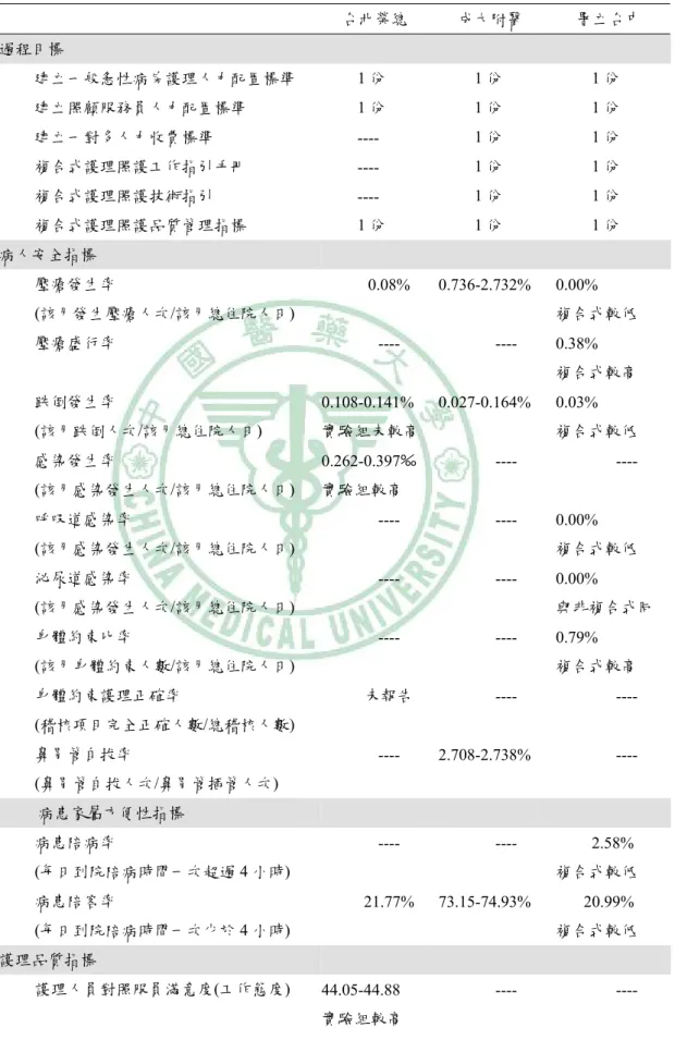 表 5：三家試辦醫院全責護理計畫目標成效  台北榮總  成大附醫  署立台中  過程目標  建立一般急性病房護理人力配置標準  1 份  1 份  1 份  建立照顧服務員人力配置標準  1 份  1 份  1 份  建立一對多人力收費標準  ----  1 份  1 份  複合式護理照護工作指引手冊  ----  1 份  1 份  複合式護理照護技術指引  ----  1 份  1 份  複合式護理照護品質管理指標  1 份  1 份  1 份  病人安全指標  壓瘡發生率  (該月發生壓瘡人次/該月總