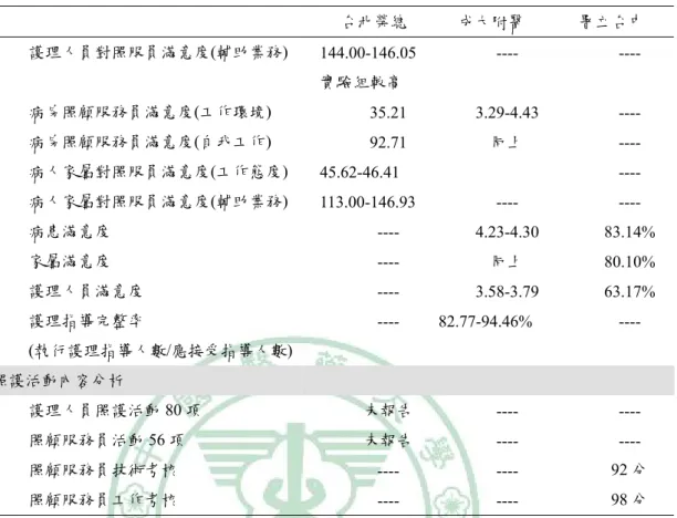 表 5：三家試辦醫院全責護理計畫目標成效  台北榮總  成大附醫  署立台中  護理人員對照服員滿意度(輔助業務)  144.00-146.05 實驗組較高  ---- ----  病房照顧服務員滿意度(工作環境)  35.21 3.29-4.43  ----  病房照顧服務員滿意度(自我工作)  92.71  同上  ----  病人家屬對照服員滿意度(工作態度)  45.62-46.41   ----  病人家屬對照服員滿意度(輔助業務)  113.00-146.93 ---- ----  病患滿意度 