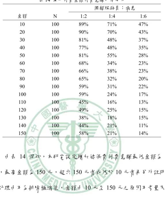 表 14  單一付費金額付費意願比率分布  照顧服務員：病患  金額  N 1:2 1:4  1:6  10 100  89%  71%  47%  20 100  90%  70%  43%  30 100  81%  48%  37%  40 100  77%  48%  35%  50 100  81%  55%  28%  60 100  68%  34%  23%  70 100  66%  38%  23%  80 100  65%  32%  20%  90 100  59%  31%  22