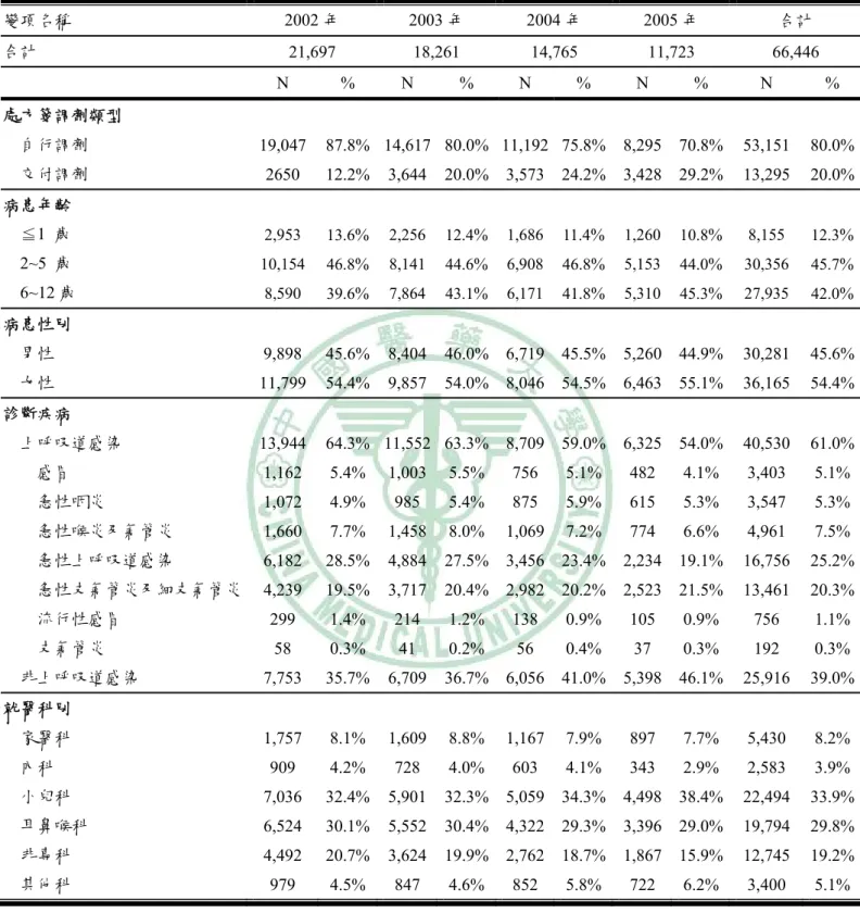 表 4-1  門診兒童抗生素處方基本特性之分布  變項名稱 2002 年 2003 年 2004 年 2005 年  合計  合計  21,697 18,261 14,765 11,723 66,446  N  % N % N % N %  N  %  處方箋調劑類型      自行調劑  19,047 87.8% 14,617 80.0% 11,192 75.8% 8,295 70.8% 53,151 80.0%     交付調劑  2650 12.2% 3,644 20.0% 3,573 24.2% 3