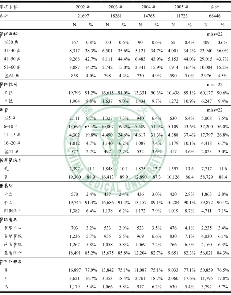 表 4-1  門診兒童抗生素處方基本特性之分布(續)  變項名稱 2002 年 2003 年 2004 年 2005 年  合計  合計  21697 18261 14765 11723 66446  N % N % N % N % N %  醫師年齡  miss=22      ≦30 歲  167 0.8% 100 0.6% 90  0.6% 52  0.4% 409 0.6%   31~40 歲  8,317 38.3% 6,501 35.6% 5,121 34.7% 4,001 34.2% 23,9