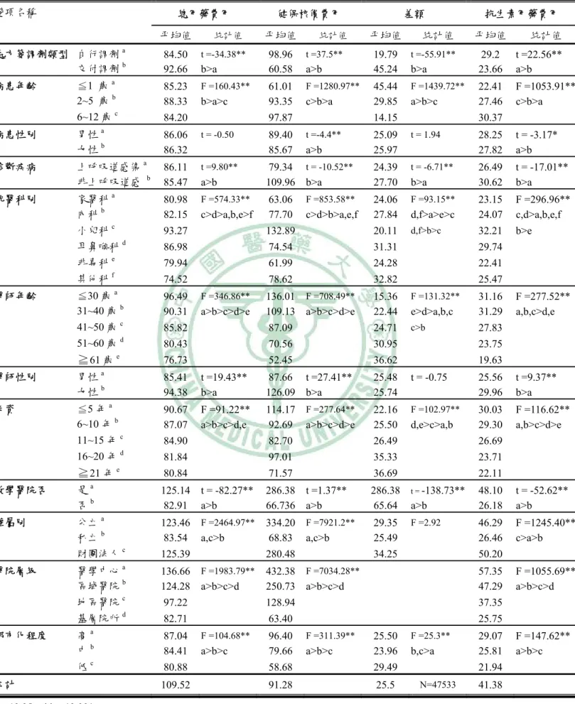表 4-2-1  門診兒童抗生素用藥費用之分析 