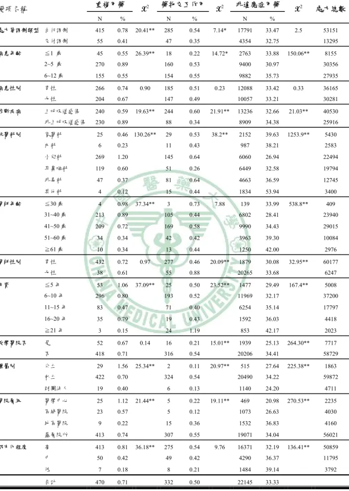表 4-3  門診兒童抗生素問題處方之分析  重複用藥  藥物交互作用 非適應症用藥  變項名稱  N %  X 2 N %  X 2 N %  X 2 處方總數 處方箋調劑類型  自行調劑  415 0.78  20.41** 285  0.54 7.14* 17791 33.47  2.5  53151      交付調劑  55 0.41    47  0.35    4354 32.75    13295  病患年齡  ≦1  歲  45 0.55  26.39** 18  0.22 14.72* 