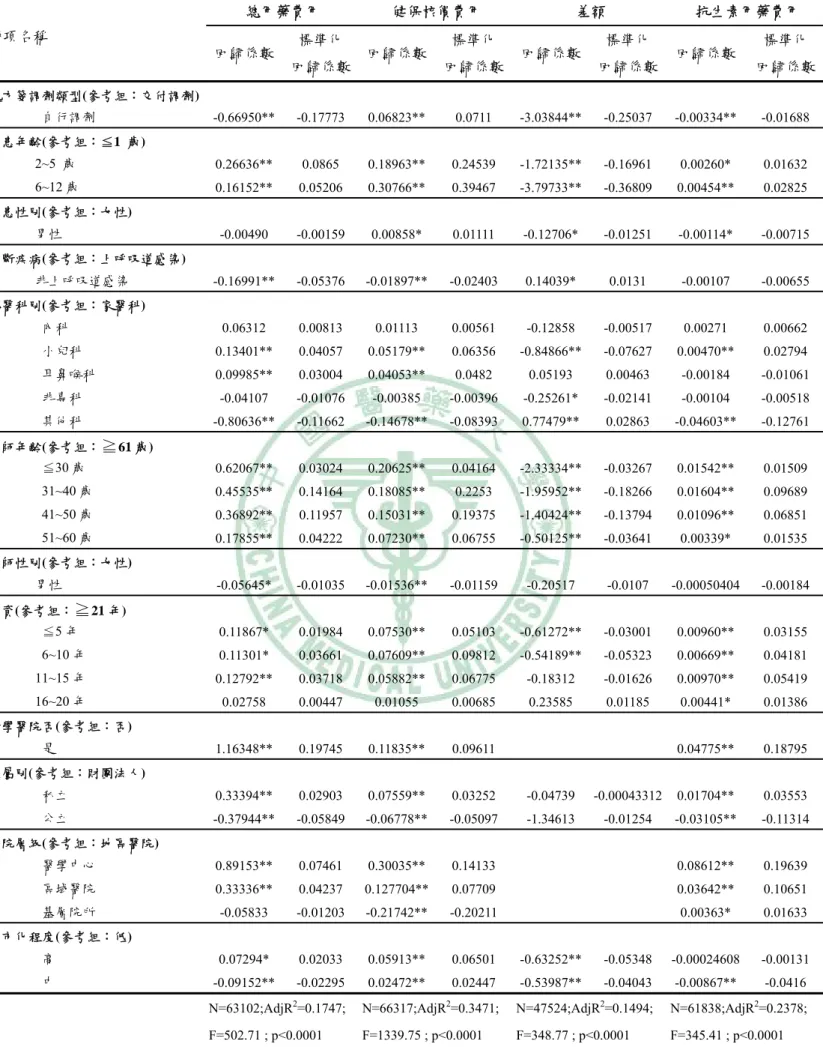 表 4-4-1  門診兒童抗生素用藥費用之回歸分析  總用藥費用  健保核價費用  差額  抗生素用藥費用  變項名稱  回歸係數  標準化    回歸係數 回歸係數 標準化    回歸係數 回歸係數 標準化      回歸係數  回歸係數 標準化    回歸係數 處方箋調劑類型(參考組：交付調劑)                  自行調劑  -0.66950** -0.17773 0.06823** 0.0711  -3.03844** -0.25037 -0.00334** -0.01688  病患年