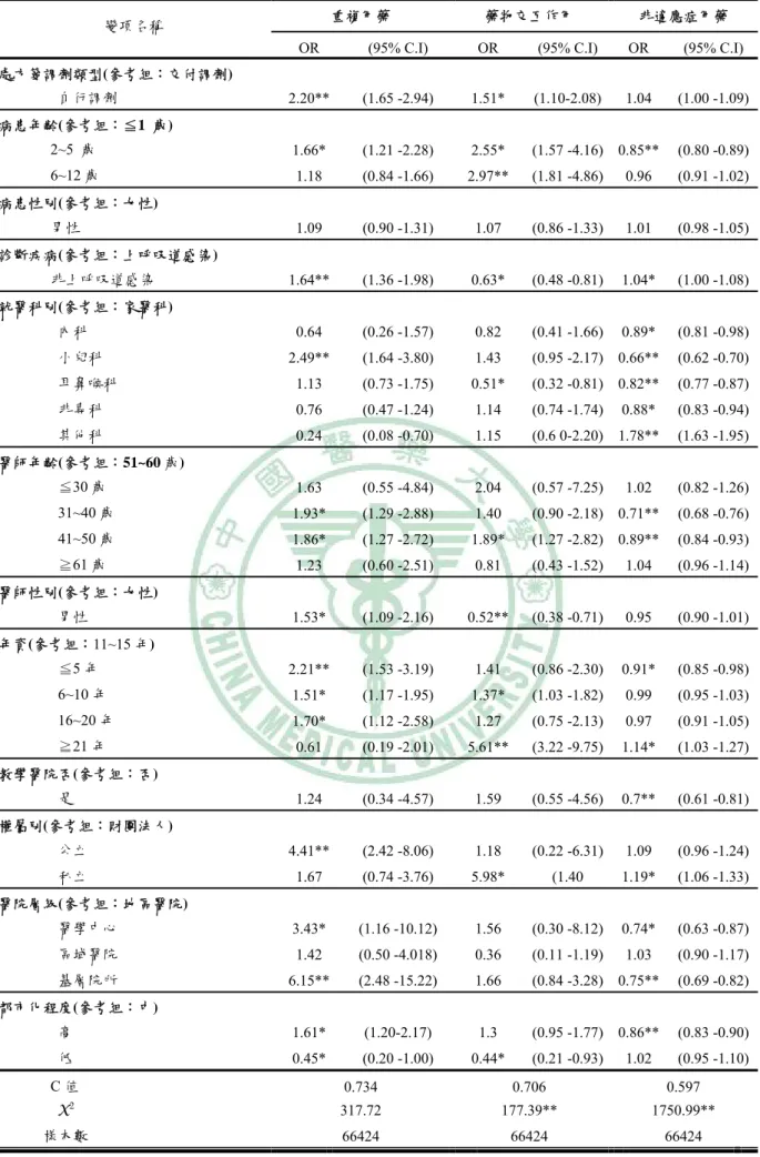 表 4-4-3  門診兒童抗生素問題處方之回歸分析 