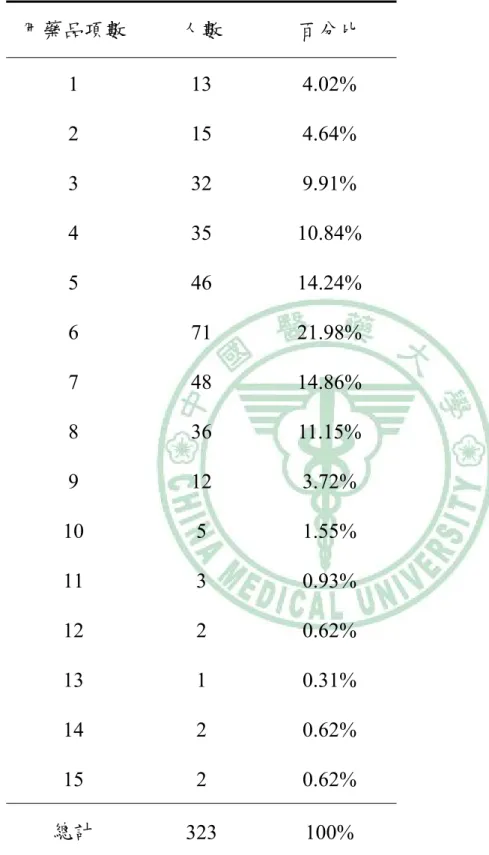 表 1 護理之家住民用藥品項數之分佈(n=323) 用藥品項數  人數    百分比  1 13  4.02%  2 15  4.64%  3 32  9.91%  4 35  10.84%  5 46  14.24%  6 71  21.98%  7 48  14.86%  8 36  11.15%  9 12  3.72%  10 5  1.55%  11 3  0.93%  12 2  0.62%  13 1  0.31%  14 2  0.62%  15 2  0.62%  總計  323 100%