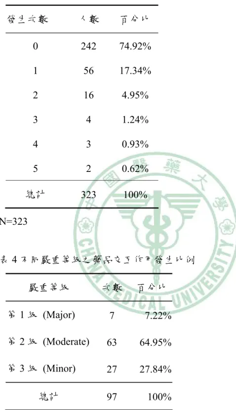表 3 每位住民用藥發生潛在藥品交互作用之次數分佈 發生次數  人數  百分比  0 242  74.92%  1 56  17.34%  2 16  4.95%  3 4  1.24%  4 3  0.93%  5 2  0.62%  總計  323 100%  N=323  表 4 不同嚴重等級之藥品交互作用發生比例  嚴重等級  次數  百分比 第 1 級 (Major)  7 7.22% 第 2 級 (Moderate)  63 64.95% 第 3 級 (Minor)  27 27.84% 總計 