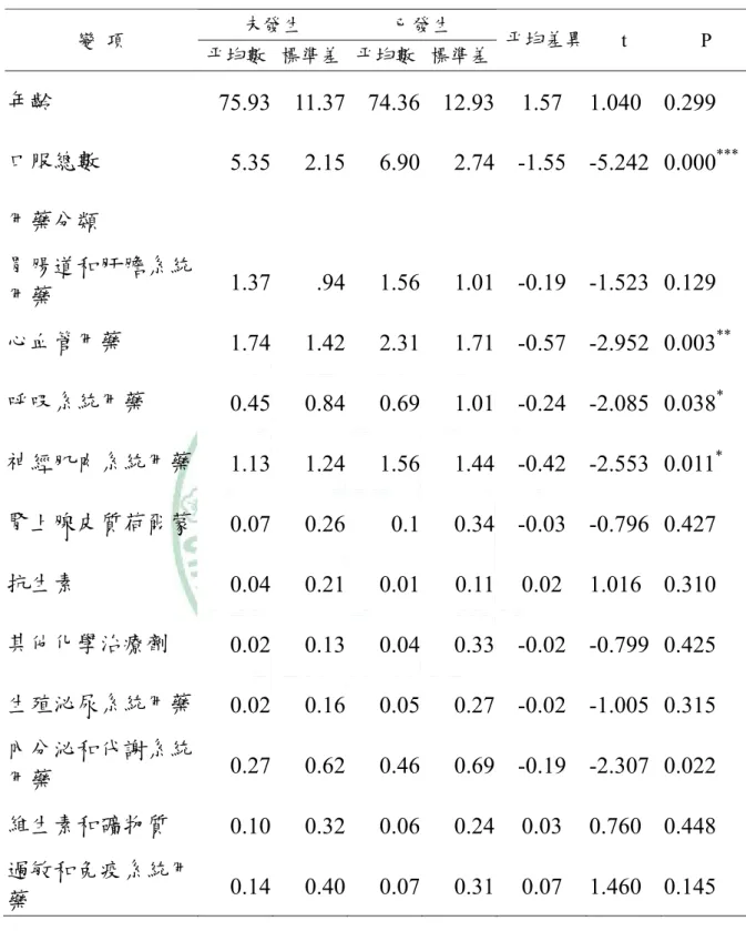 表 6 有無藥品交互作用之差異比較  未發生  已發生  變  項 平均數  標準差 平均數 標準差 平均差異  t  P  年齡  75.93  11.37 74.36 12.93 1.57  1.040  0.299  口服總數  5.35  2.15 6.90 2.74 -1.55  -5.242  0.000 *** 用藥分類  胃腸道和肝膽系統 用藥  1.37  .94 1.56 1.01 -0.19  -1.523  0.129  心血管用藥  1.74  1.42 2.31 1.71 -0.