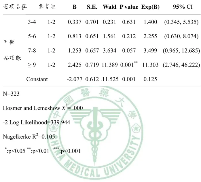 表 7 用藥品項數與發生藥品交互作用之羅吉斯迴歸分析 
