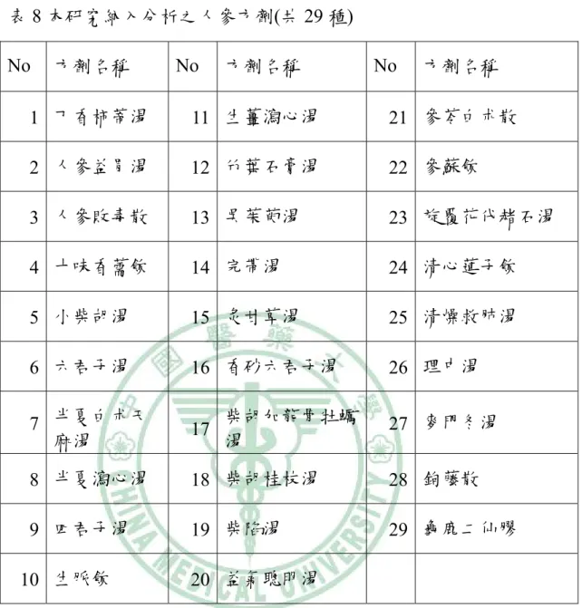 表 8 本研究納入分析之人參方劑(共 29 種)  No  方劑名稱  No  方劑名稱  No  方劑名稱  1  丁香柿蒂湯  11 生薑瀉心湯  21 參苓白朮散  2  人參益胃湯  12 竹葉石膏湯  22 參蘇飲  3  人參敗毒散  13 吳茱萸湯  23 旋覆花代赭石湯  4  十味香薷飲  14 完帶湯  24 清心蓮子飲  5  小柴胡湯  15 炙甘草湯  25 清燥救肺湯  6  六君子湯  16 香砂六君子湯  26 理中湯  7  半夏白朮天 麻湯  17 柴胡加龍骨牡蠣湯  2