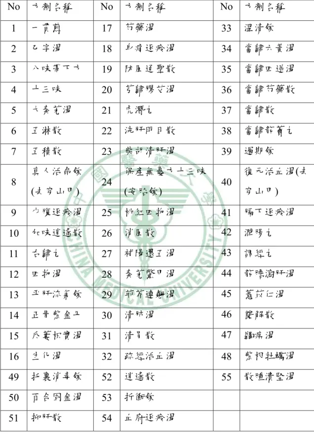 表 9 本研究納入分析之當歸方劑(共 55 種)  No  方劑名稱  No  方劑名稱  No  方劑名稱  1  一貫煎  17  芍藥湯  33  溫清飲  2  乙字湯  18  身痛逐瘀湯  34  當歸六黃湯  3  八味帶下方  19  防風通聖散  35  當歸四逆湯  4  十三味  20  芎歸膠艾湯  36  當歸芍藥散  5  大秦艽湯  21  虎潛丸  37  當歸散  6  五淋散  22  洗肝明目散  38  當歸龍薈丸  7  五積散  23  柴胡清肝湯  39  過期