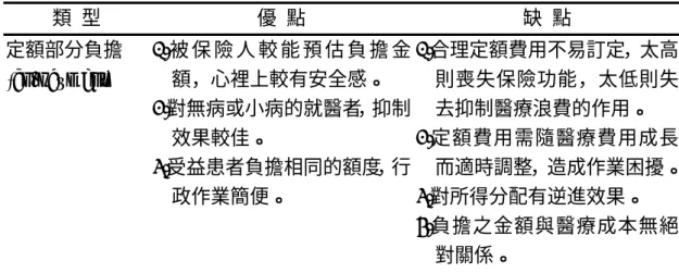 表 2-2、部分負擔的類型及其優缺點比較表  類  型  優  點  缺  點  定額部分負擔  (co-payment)  1. 被 保 險 人 較 能 預 估 負 擔 金額，心裡上較有安全感。  2.對無病或小病的就醫者，抑制 效果較佳。  3.受益患者負擔相同的額度，行 政作業簡便。                         1.合理定額費用不易訂定，太高則喪失保險功能，太低則失去抑制醫療浪費的作用。 2.定額費用需隨醫療費用成長 而適時調整，造成作業困擾。3.對所得分配有逆進效果。  4.負擔
