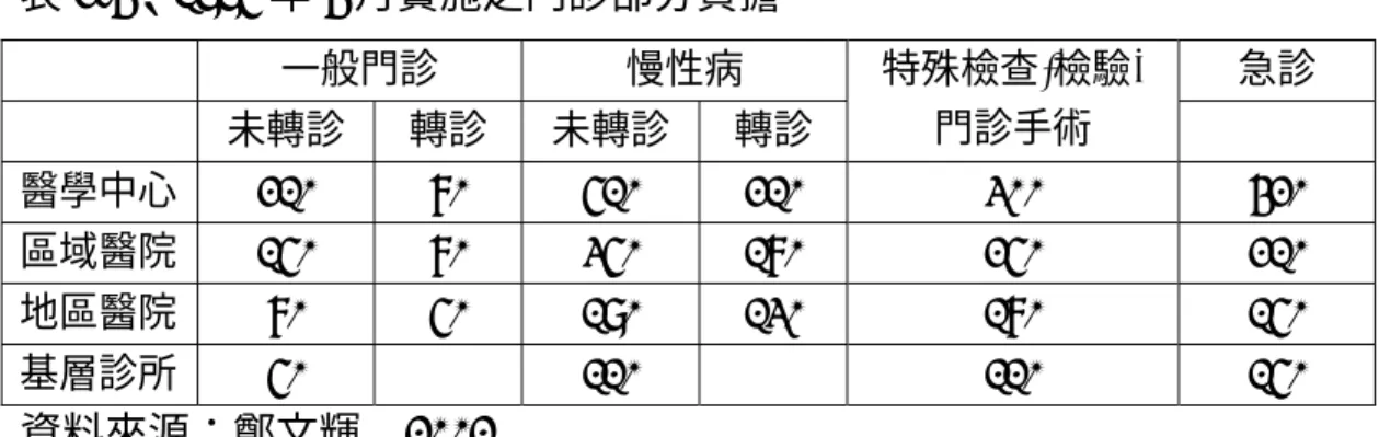 表 2-4、1995 年 4 月實施之門診部分負擔  一般門診  慢性病  急診  未轉診  轉診  未轉診 轉診  特殊檢查(檢驗) 門診手術  醫學中心  210 80 510 210  300  420  區域醫院  150 80 350 180  250  210  地區醫院  80 50 190 130  180  150  基層診所  50  110   110  150  資料來源：鄭文輝，2002  註：1.慢性病：                          (1)  現保險人指定之