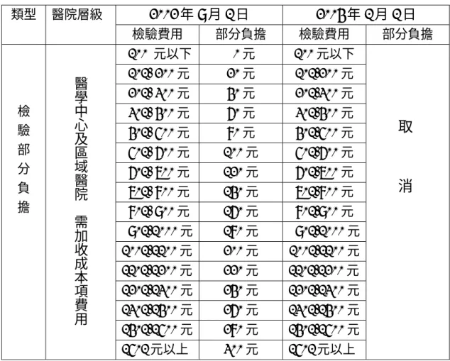表 2-7、檢驗部分負擔    2002 年 9 月 1 日 2004 年 1 月 1 日 類型醫院層級 檢驗費用 部分負擔 檢驗費用 部分負擔 100  元以下   0 元 100 元以下 101- 200 元 20 元 101-200 元 201- 300 元 40 元 201-300 元 301- 400 元 60 元 301-400 元  401- 500 元 80 元 401-500 元  501- 600 元 100 元 501-600 元  601- 700 元 120 元 601-700 元