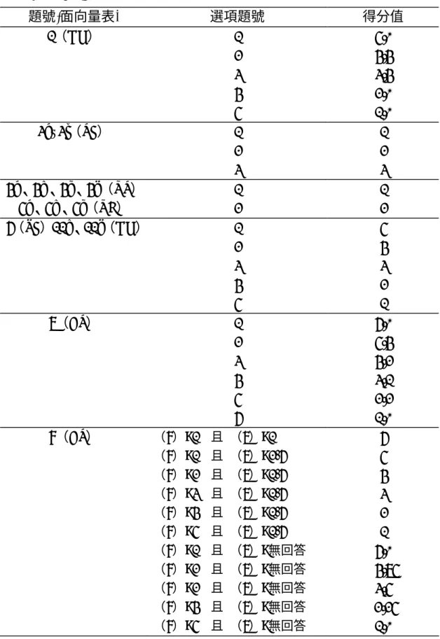 表 3-1、SF-36 各題目設計分數  題號(面向量表)  選項題號  得分值  1（GH）  1      5.0  2      4.4  3      3.4  4      2.0  5     1.0  3a~3j（PF）  1 1   2  2   3  3  4a、4b、4c、4d（RP）  1 1  5a、5b、5c（RE）  2 2  6（SF）11b、11d（GH）  1 5   2  4   3  3   4  2   5  1  7（BP）  1 6.0  2      5.4  