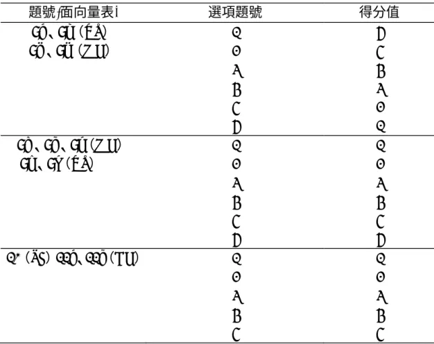 表 3-1、SF-36 各題目設計分數（續）  題號(面向量表)  選項題號  得分值  9a、9e（VT）  1          6  9d、9h（MH）  2 5   3  4   4  3   5  2     6  1  9b、9c、9f（MH）  1 1  9g、9i（VT）      2 2   3  3   4  4   5  5   6  6  10（SF）11a、11c（GH）  1 1   2  2   3  3   4  4   5  5  資料來源： 